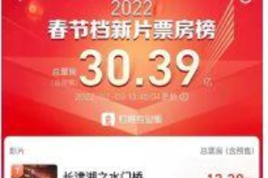  春节档票房有望再创历史新高，或超越2021年成最强春节档